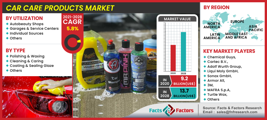 Car Care Products Market